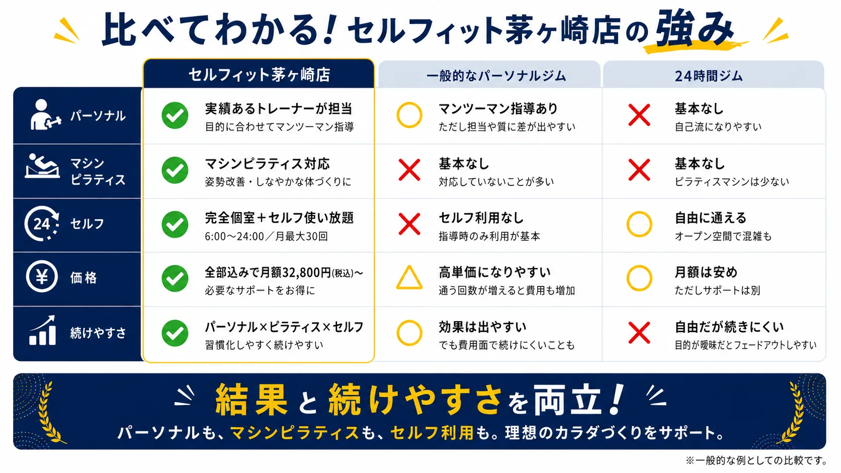 セルフィット茅ヶ崎他社比較