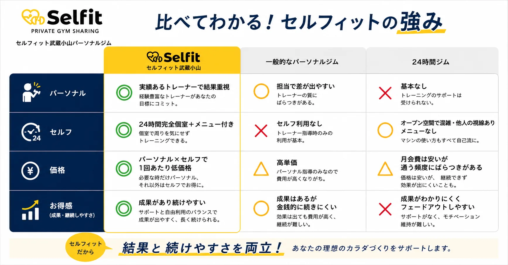 セルフィット武蔵小山他社比較